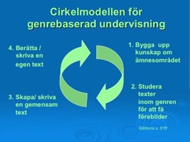 Bild över cirkelmodell för genrebaserad undervisning
